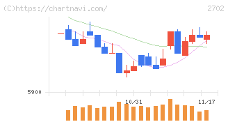 日本マクドナルドホールディングス(2702)の日足チャート