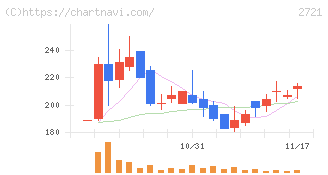 ジェイホールディングス(2721)の日足チャート