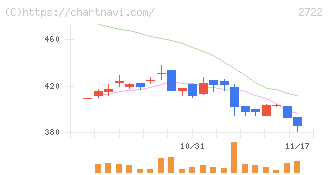 ＩＫホールディングス(2722)の日足チャート