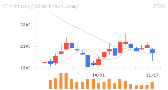 パルグループホールディングス(2726)の日足チャート