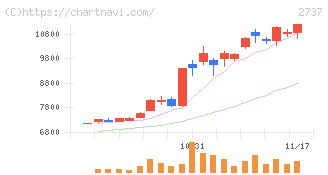 トーメンデバイス(2737)の日足チャート