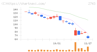 ピクセルカンパニーズ(2743)の日足チャート
