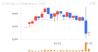 石光商事(2750)の日足チャート
