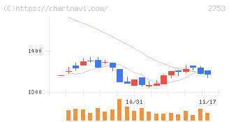 あみやき亭(2753)の日足チャート