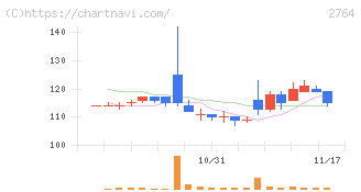 ひらまつ(2764)の日足チャート