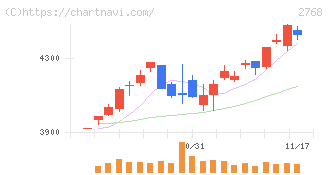 双日(2768)の日足チャート