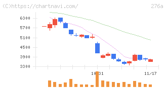 ククレブ・アドバイザーズ(276A)の日足チャート