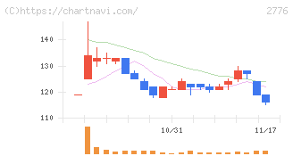 新都ホールディングス(2776)の日足チャート