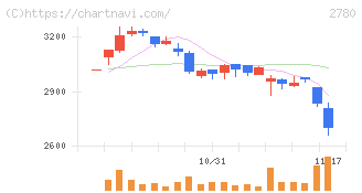 コメ兵ホールディングス(2780)の日足チャート