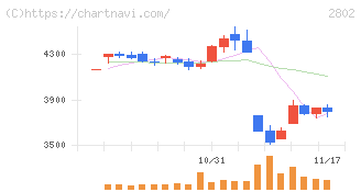 味の素(2802)の日足チャート