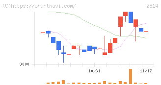 佐藤食品工業(2814)の日足チャート