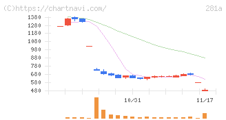 インフォメティス(281A)の日足チャート
