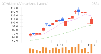 キオクシアホールディングス(285A)の日足チャート