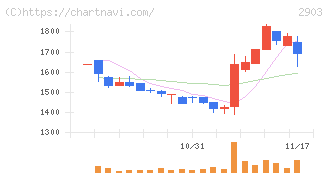 シノブフーズ(2903)の日足チャート