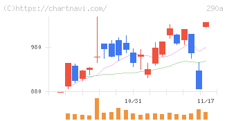 Ｓｙｎｓｐｅｃｔｉｖｅ(290A)の日足チャート