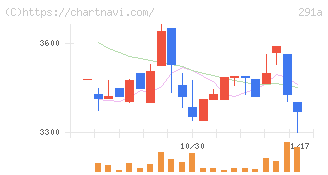 リスキル(291A)の日足チャート