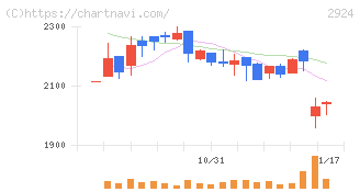 イフジ産業(2924)の日足チャート
