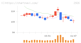 篠崎屋(2926)の日足チャート