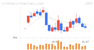 ファーマフーズ(2929)の日足チャート