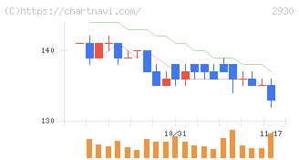北の達人コーポレーション(2930)の日足チャート