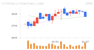 ジェイフロンティア(2934)の日足チャート