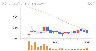 ベースフード(2936)の日足チャート