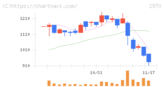 グッドライフカンパニー(2970)の日足チャート