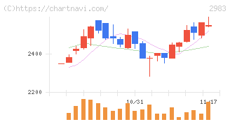 アールプランナー(2983)の日足チャート