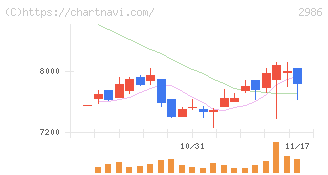 ＬＡホールディングス(2986)の日足チャート