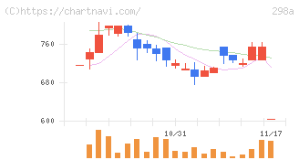 ＧＶＡ　ＴＥＣＨ(298A)の日足チャート
