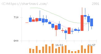ランドネット(2991)の日足チャート