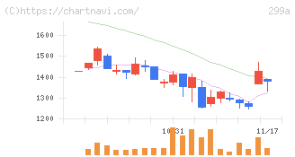 クラシル(299A)の日足チャート