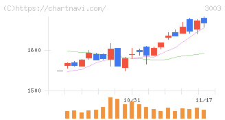 ヒューリック(3003)の日足チャート