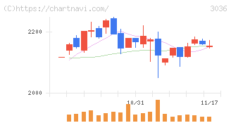 アルコニックス(3036)の日足チャート