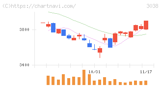 神戸物産(3038)の日足チャート