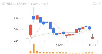 セキュアヴェイル(3042)の日足チャート