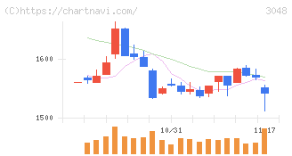 ビックカメラ(3048)の日足チャート