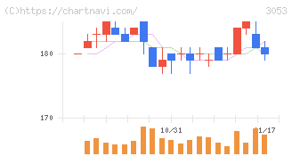 ペッパーフードサービス(3053)の日足チャート