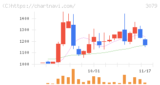 ディーブイエックス(3079)の日足チャート