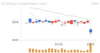 Ｊ．フロント　リテイリング(3086)の日足チャート