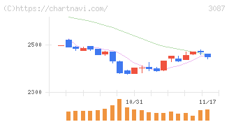ドトール・日レスホールディングス(3087)の日足チャート
