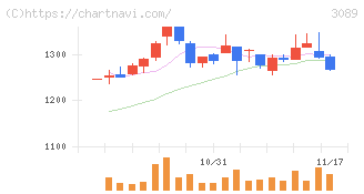 テクノアルファ(3089)の日足チャート