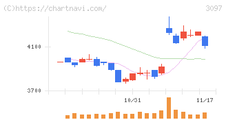 物語コーポレーション(3097)の日足チャート