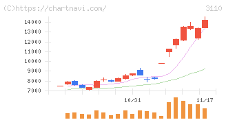 日東紡(3110)の日足チャート