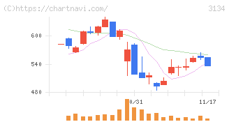 Ｈａｍｅｅ(3134)の日足チャート