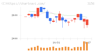 レスター(3156)の日足チャート