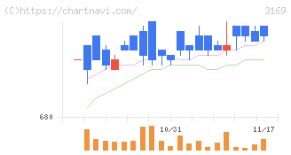 ミサワ(3169)の日足チャート