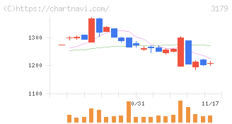 シュッピン(3179)の日足チャート