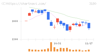 ビューティガレージ(3180)の日足チャート