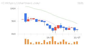 買取王国(3181)の日足チャート
